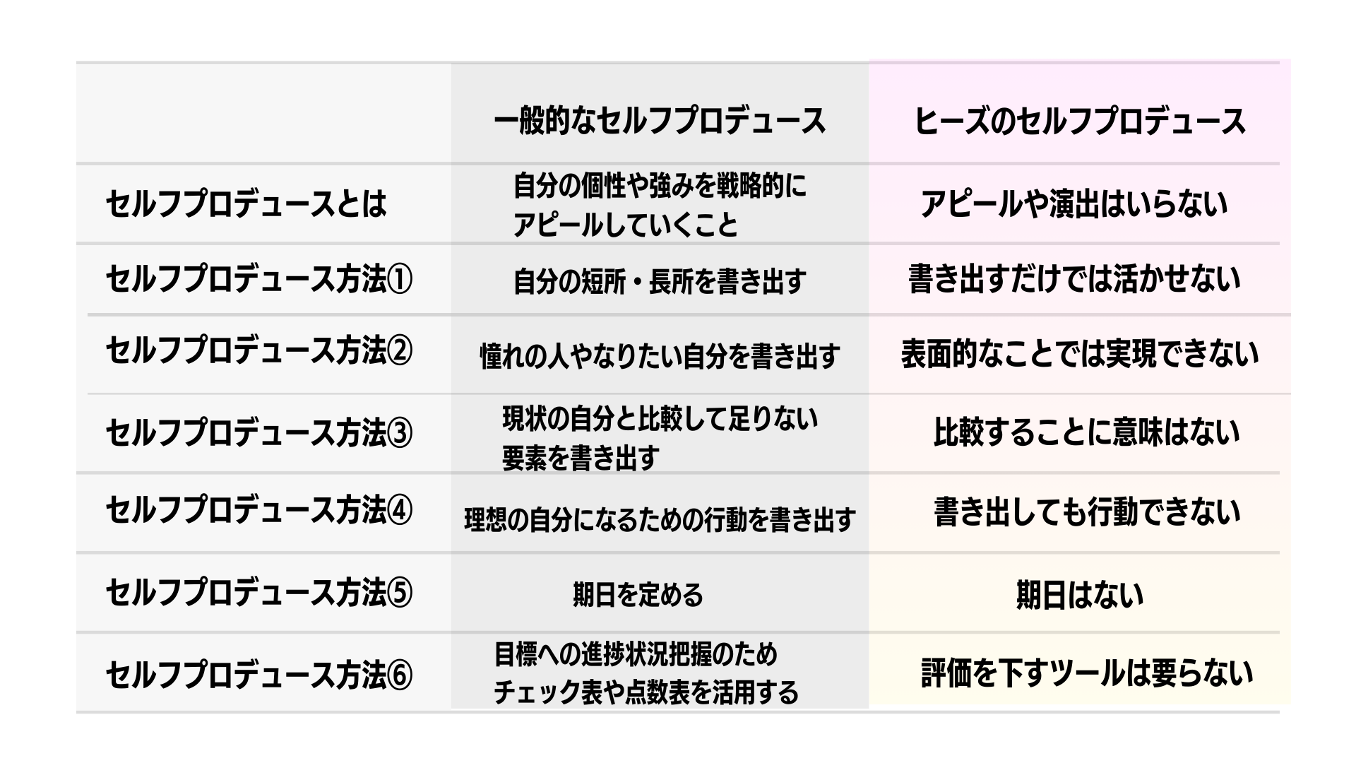 一般的なセルフプロデュースとの違い